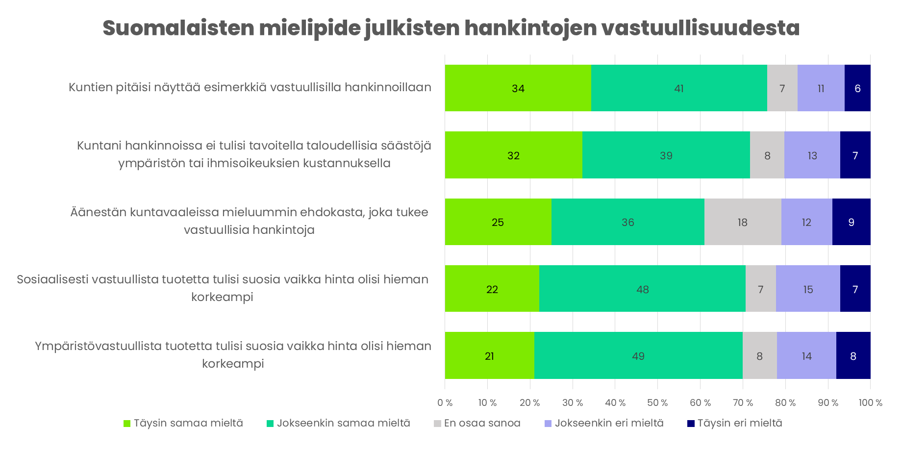 Suomalaisten mielipide julkisten hankintojen vastuullisuudesta