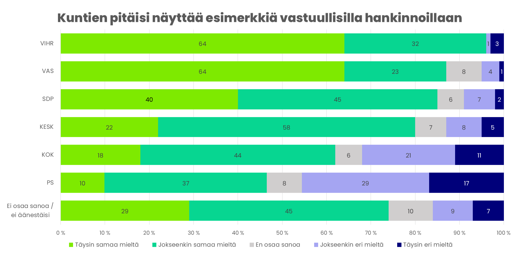 Kuntien pitäisi näyttää esimerkkiä vastuullisilla hankinnoillaan